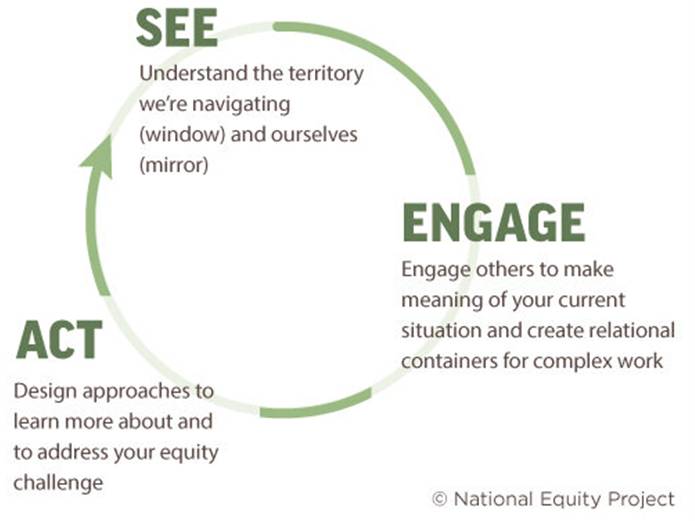 A graphic copyrighted by the National Equity Project that show a circular, continuous relationship between three components. 1) See: understand the territory we&#8217;re navigating (window) and ourselves (mirror); 2) Engage: engage others to make meaning of your current situation and create relational containers for complex work; 3) Act: design approaches to learn more about and to address your equity challenge
